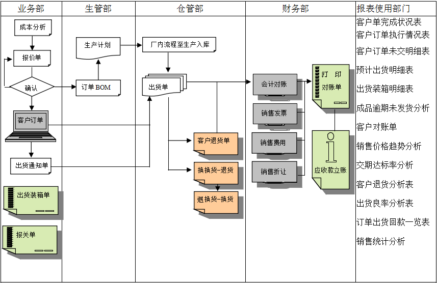 erpleyucom乐鱼（中国）一站式体育服务-官网
实施前要做好基础管理