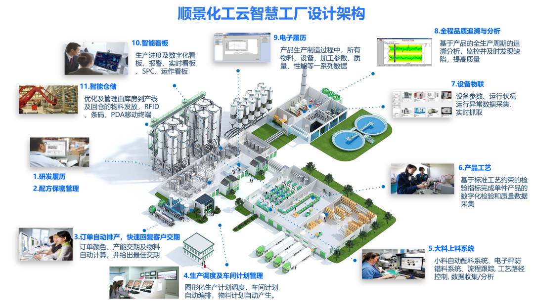 leyucom乐鱼（中国）一站式体育服务-官网化工云智慧工厂设计架构